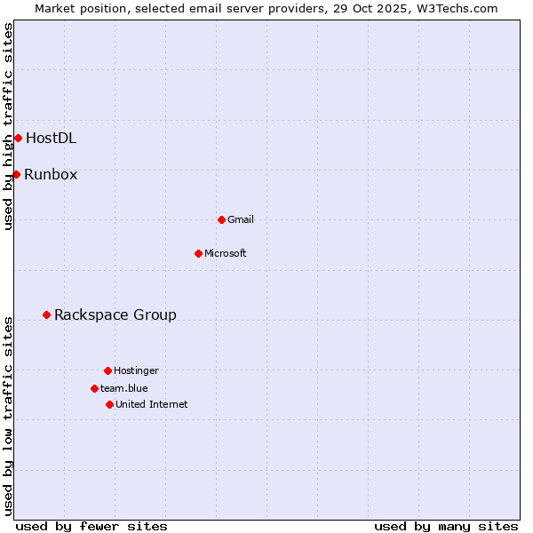 Market position of Rackspace Group vs. HostDL vs. Runbox