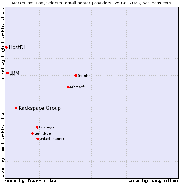 Market position of Rackspace Group vs. IBM vs. HostDL