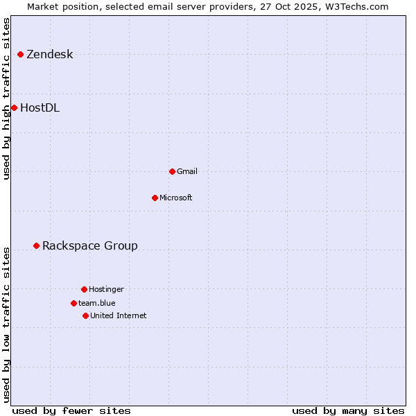 Market position of Rackspace Group vs. Zendesk vs. HostDL