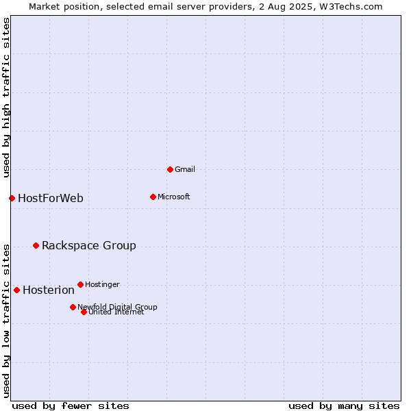 Market position of Rackspace Group vs. Hosterion vs. HostForWeb