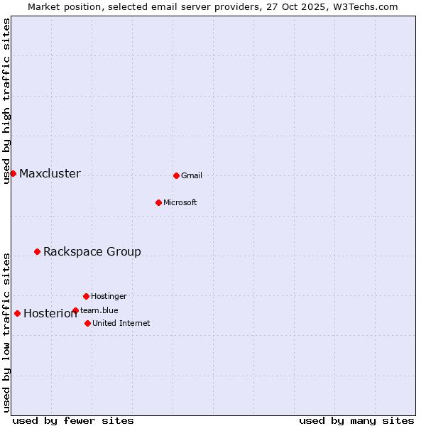 Market position of Rackspace Group vs. Hosterion vs. Maxcluster