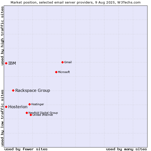 Market position of Rackspace Group vs. IBM vs. Hosterion