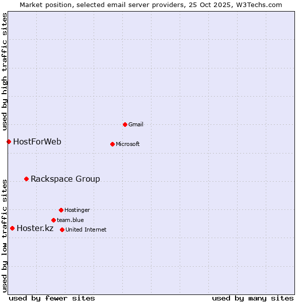 Market position of Rackspace Group vs. Hoster.kz vs. HostForWeb