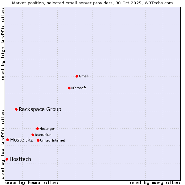 Market position of Rackspace Group vs. Hoster.kz vs. Hosttech