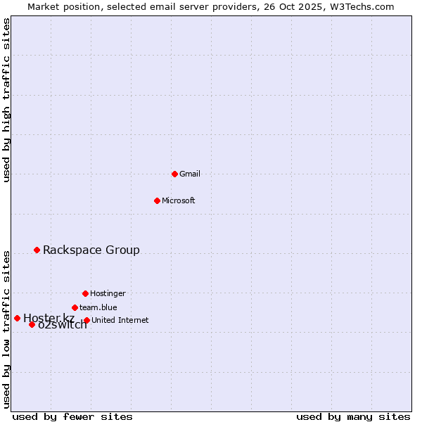 Market position of Rackspace Group vs. o2switch vs. Hoster.kz