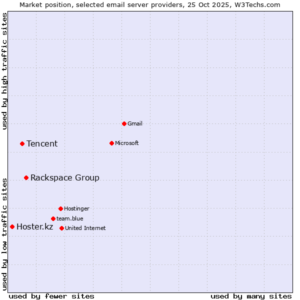 Market position of Rackspace Group vs. Tencent vs. Hoster.kz