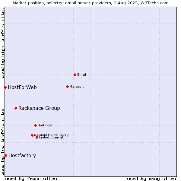 Market position of Rackspace Group vs. Hostfactory vs. HostForWeb