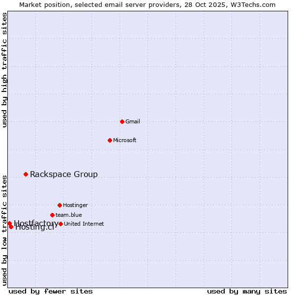 Market position of Rackspace Group vs. Hosting.cl vs. Hostfactory