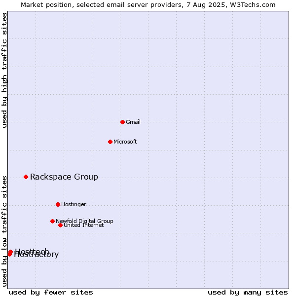 Market position of Rackspace Group vs. Hosttech vs. Hostfactory