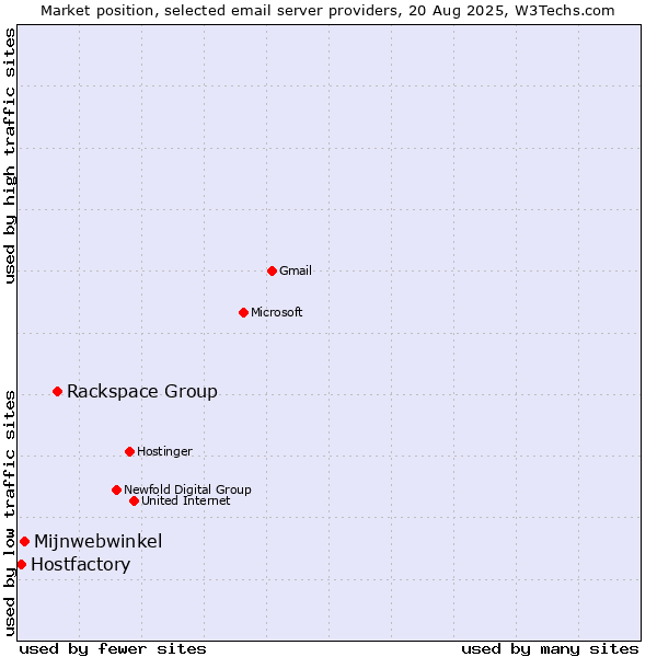Market position of Rackspace Group vs. Mijnwebwinkel vs. Hostfactory