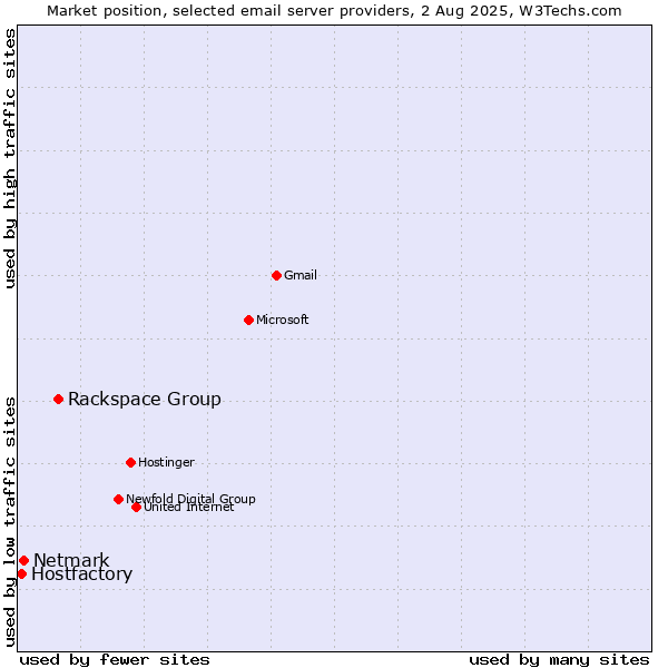 Market position of Rackspace Group vs. Netmark vs. Hostfactory