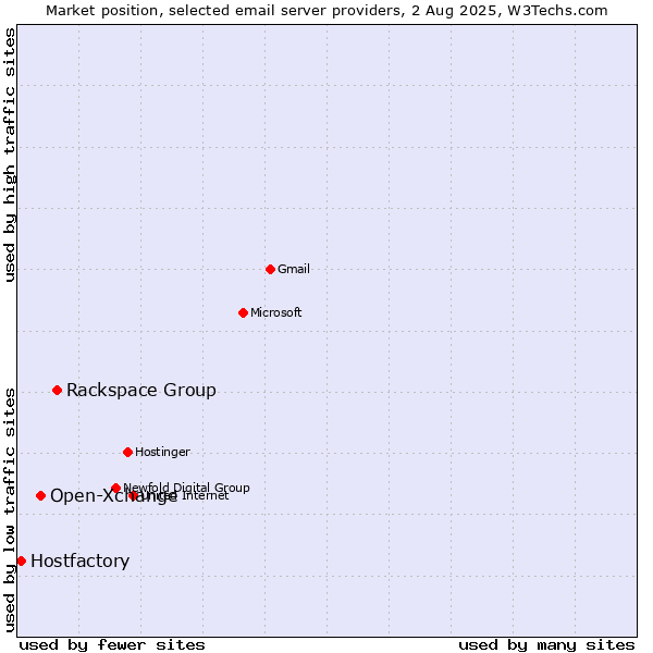 Market position of Rackspace Group vs. Open-Xchange vs. Hostfactory
