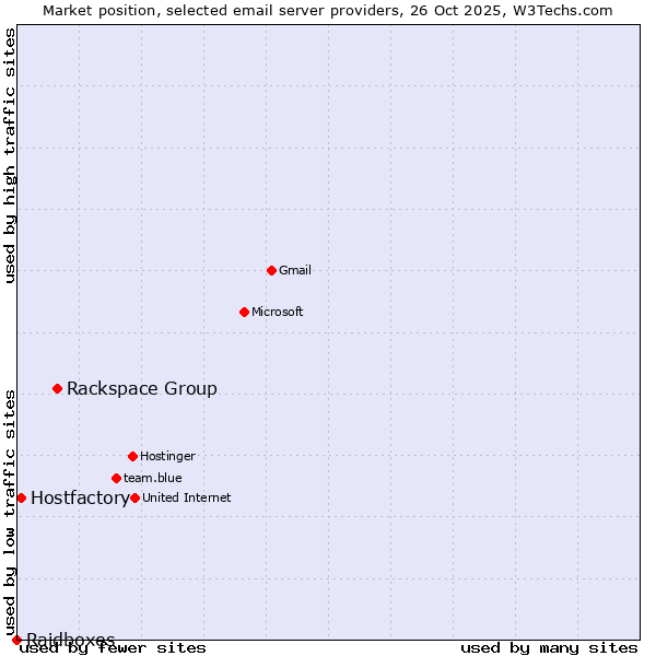 Market position of Rackspace Group vs. Hostfactory vs. Raidboxes