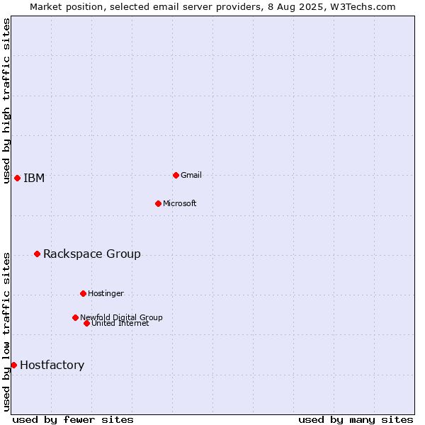 Market position of Rackspace Group vs. IBM vs. Hostfactory