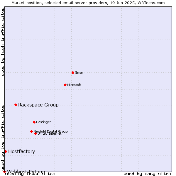 Market position of Rackspace Group vs. Hostfactory vs. Webhost Python