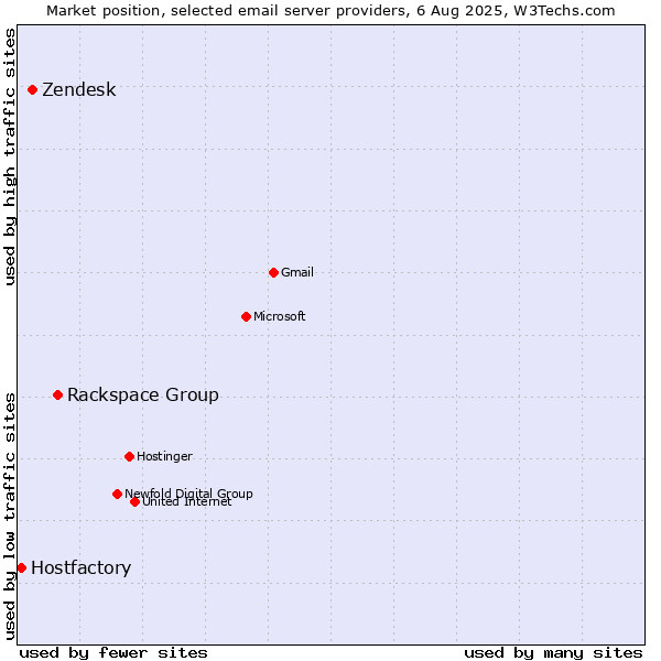 Market position of Rackspace Group vs. Zendesk vs. Hostfactory