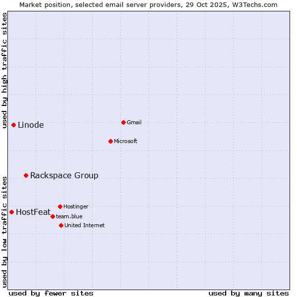 Market position of Rackspace Group vs. Linode vs. HostFeat
