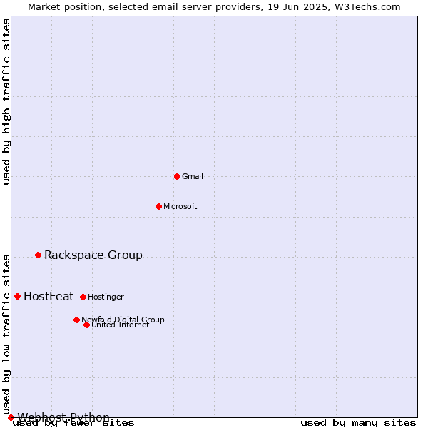Market position of Rackspace Group vs. HostFeat vs. Webhost Python