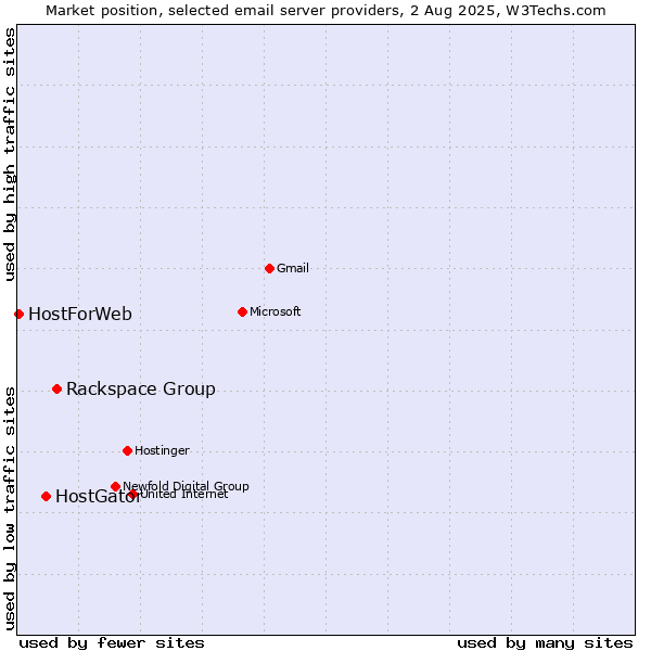 Market position of Rackspace Group vs. HostGator vs. HostForWeb