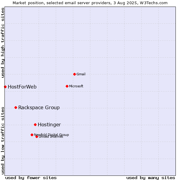 Market position of Hostinger vs. Rackspace Group vs. HostForWeb