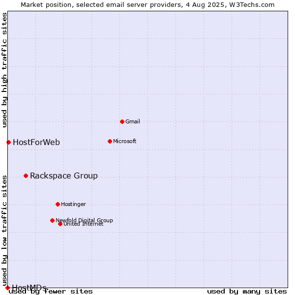 Market position of Rackspace Group vs. HostForWeb vs. HostMDs