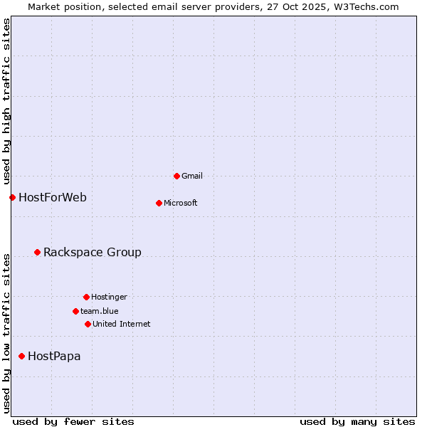 Market position of Rackspace Group vs. HostPapa vs. HostForWeb