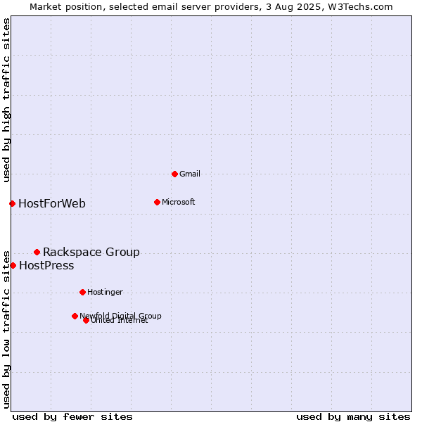 Market position of Rackspace Group vs. HostPress vs. HostForWeb