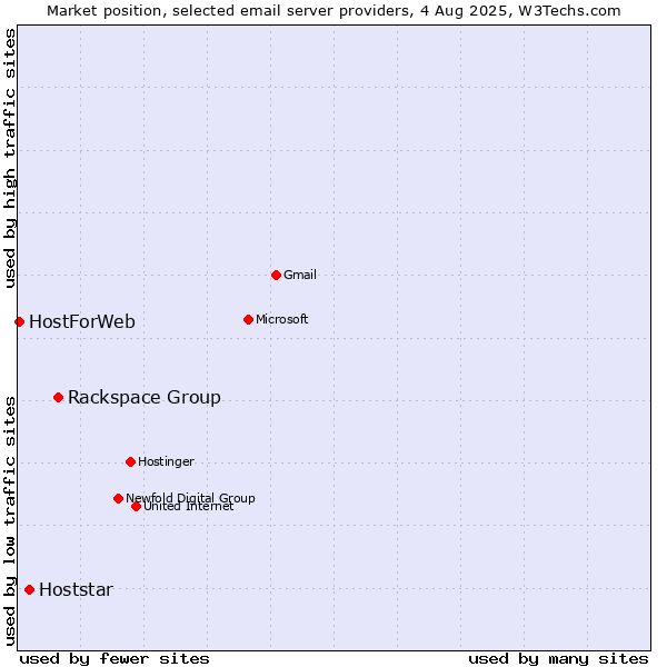Market position of Rackspace Group vs. Hoststar vs. HostForWeb