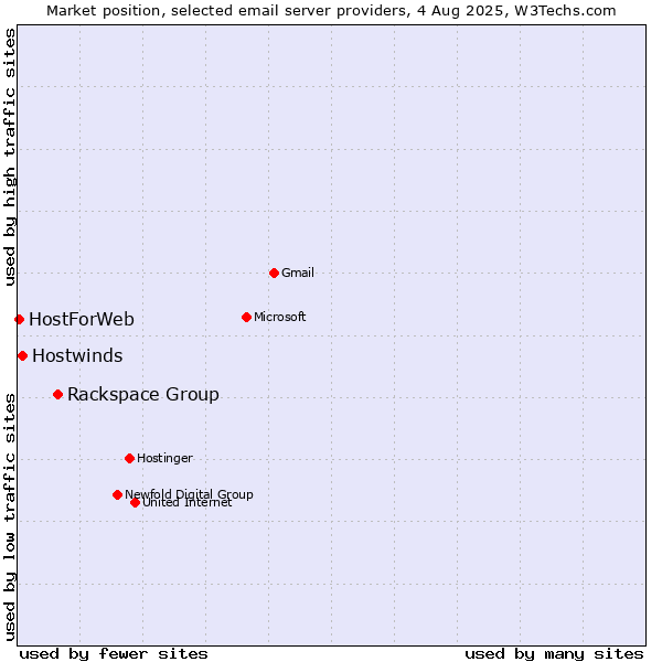Market position of Rackspace Group vs. Hostwinds vs. HostForWeb