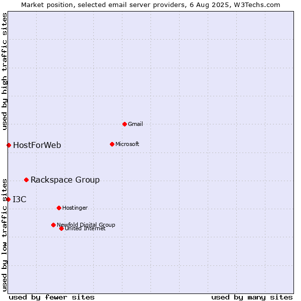 Market position of Rackspace Group vs. HostForWeb vs. I3C