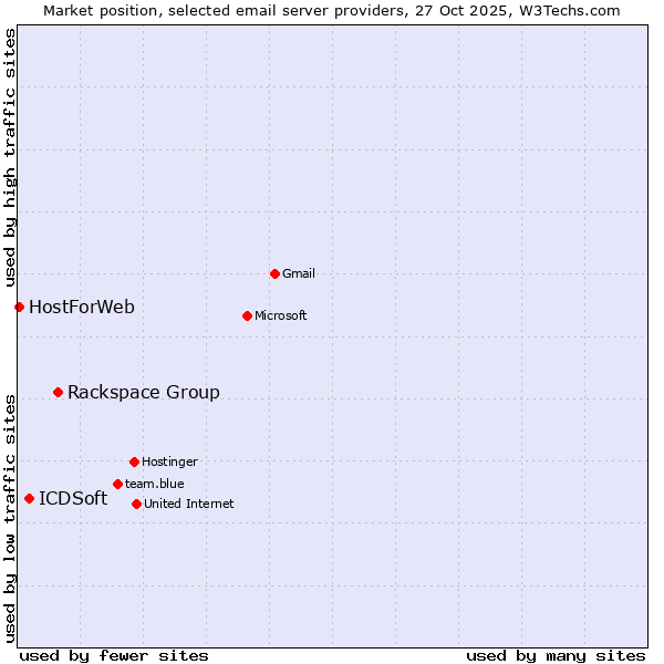 Market position of Rackspace Group vs. ICDSoft vs. HostForWeb
