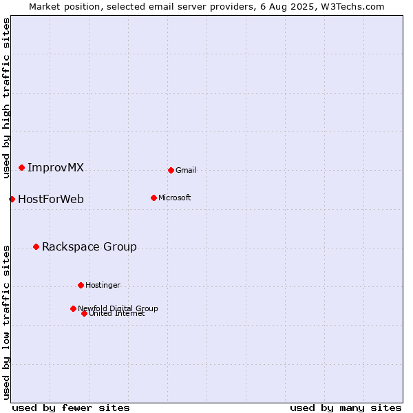 Market position of Rackspace Group vs. ImprovMX vs. HostForWeb