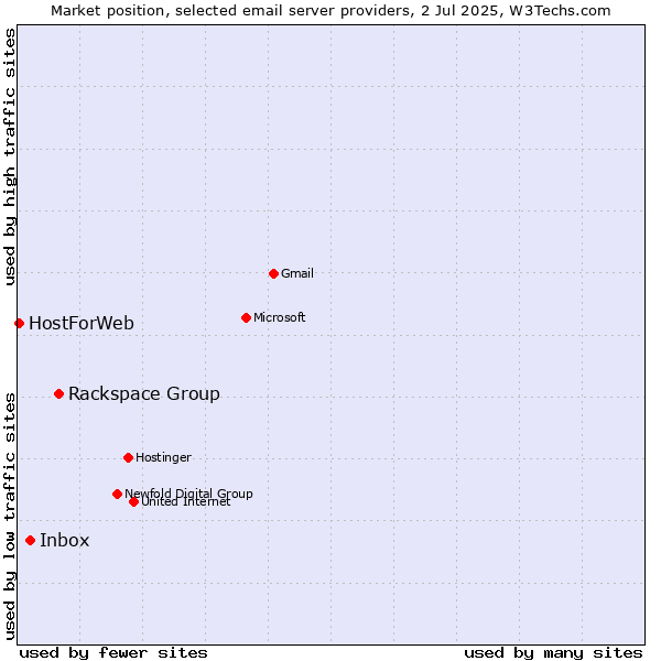 Market position of Rackspace Group vs. Inbox vs. HostForWeb