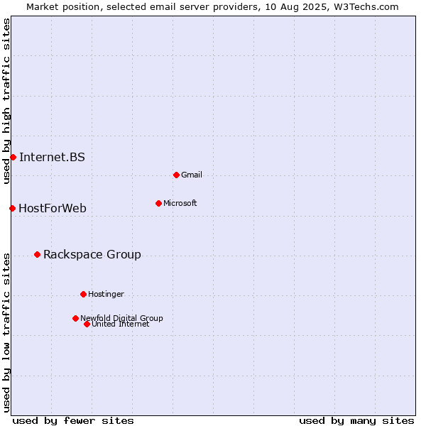 Market position of Rackspace Group vs. Internet.BS vs. HostForWeb