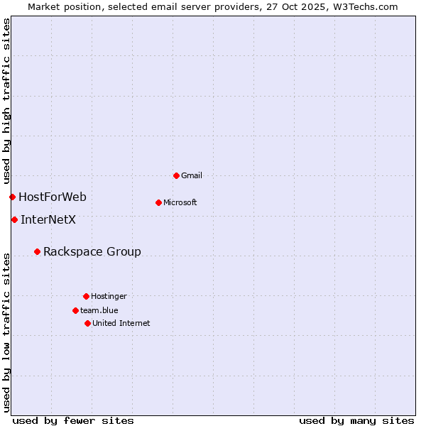 Market position of Rackspace Group vs. InterNetX vs. HostForWeb