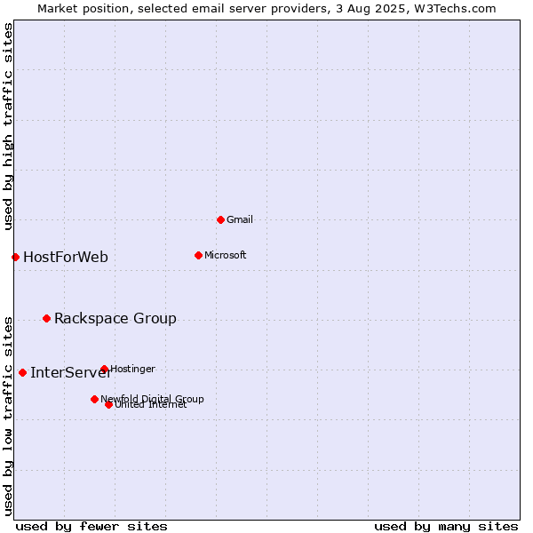 Market position of Rackspace Group vs. InterServer vs. HostForWeb