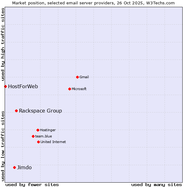 Market position of Rackspace Group vs. Jimdo vs. HostForWeb