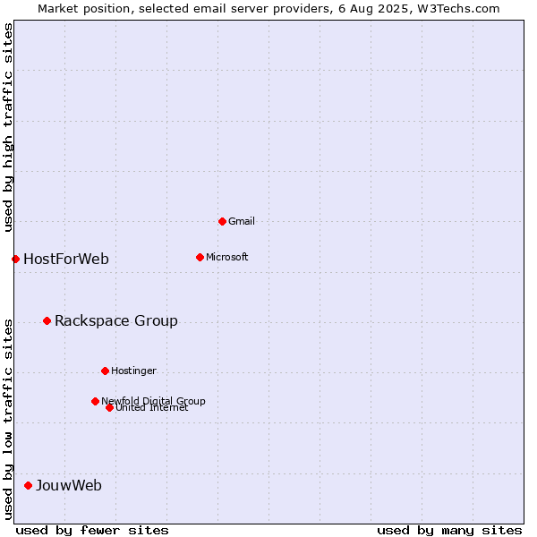 Market position of Rackspace Group vs. JouwWeb vs. HostForWeb