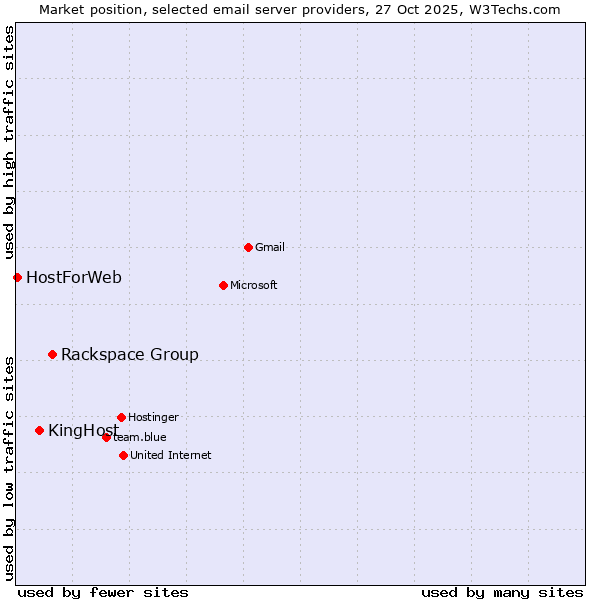 Market position of Rackspace Group vs. KingHost vs. HostForWeb