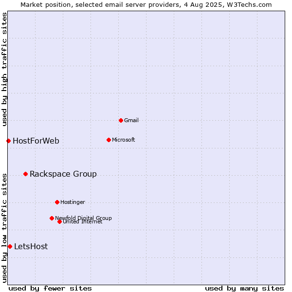 Market position of Rackspace Group vs. LetsHost vs. HostForWeb