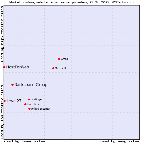 Market position of Rackspace Group vs. Level27 vs. HostForWeb