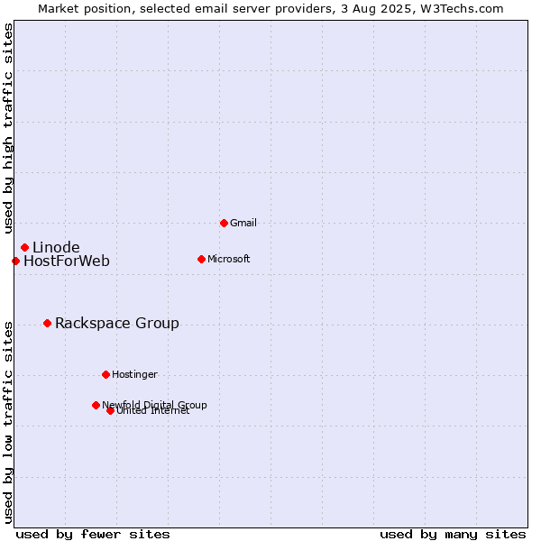 Market position of Rackspace Group vs. Linode vs. HostForWeb
