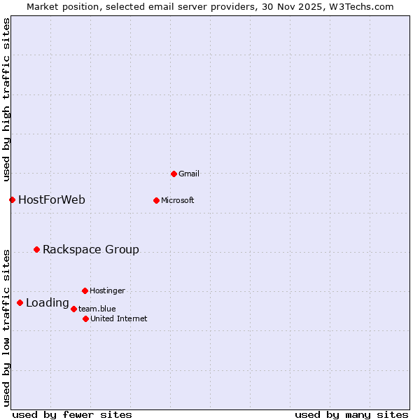 Market position of Rackspace Group vs. Loading vs. HostForWeb