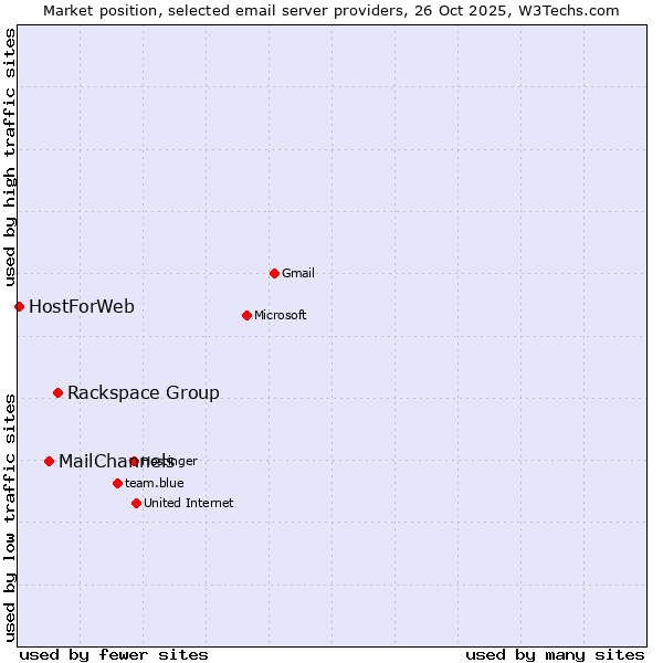 Market position of Rackspace Group vs. MailChannels vs. HostForWeb