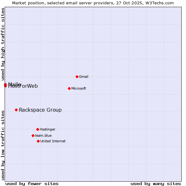 Market position of Rackspace Group vs. Mailo vs. HostForWeb
