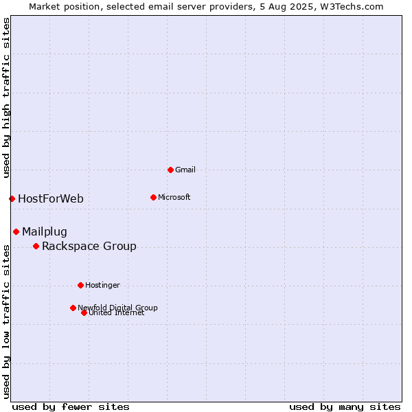 Market position of Rackspace Group vs. Mailplug vs. HostForWeb