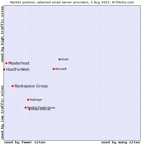 Market position of Rackspace Group vs. Masterhost vs. HostForWeb