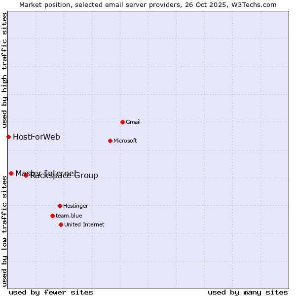 Market position of Rackspace Group vs. Master Internet vs. HostForWeb