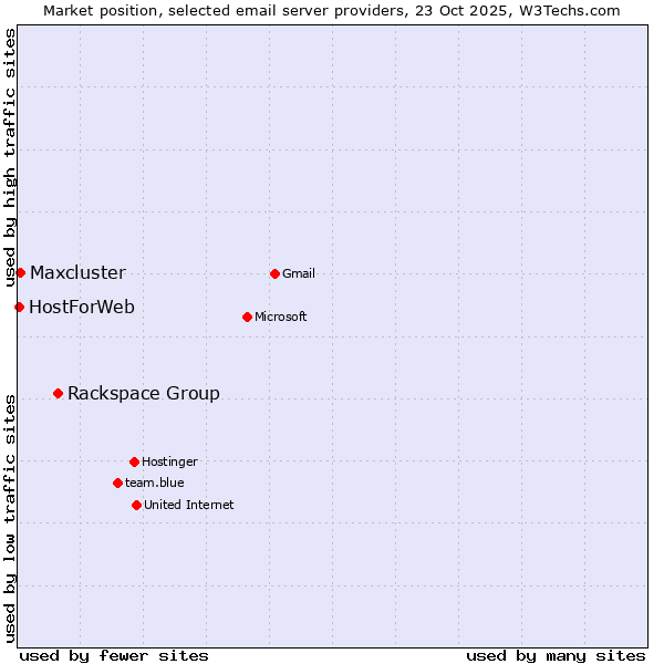 Market position of Rackspace Group vs. Maxcluster vs. HostForWeb