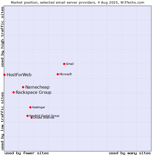 Market position of Namecheap vs. Rackspace Group vs. HostForWeb